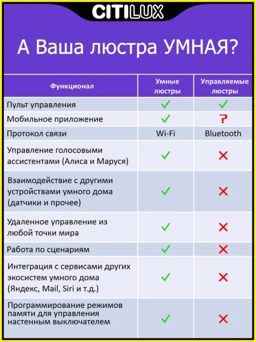 Потолочный светильник Citilux Триест Смарт CL737A55E