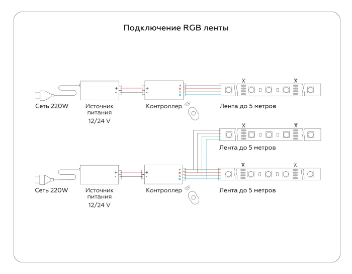 Комплект светодиодной ленты RGB Ambrella Light 5m GS2502 5050 60Led /14.4W m/ 12V IP65 RGB 5m Ambrella light GS2502