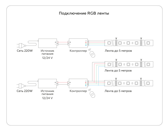 Светодиодная лента RGB с дневным белым светом GS4402 5050 60Led /10W m/ 24V IP20 RGBW+4500K 5m Ambrella light GS4402